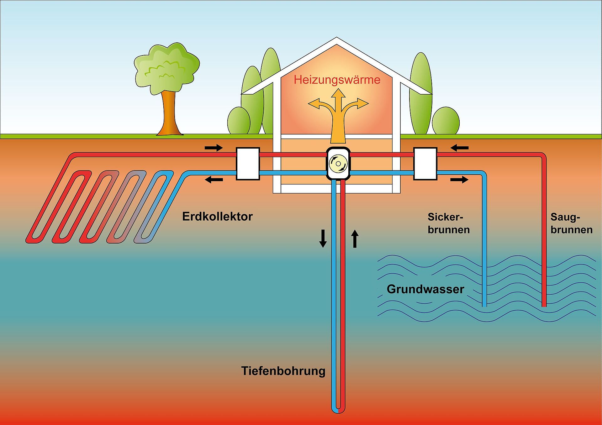 Skizze Grundwasserwärmepumpe